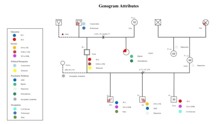 génogramme